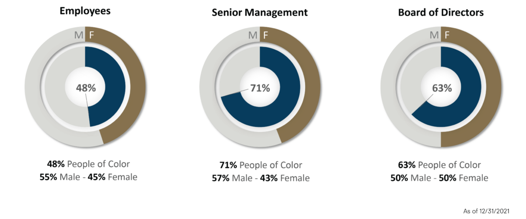Diversity at Piermont, Employees are 48% people of color and 45% female, senior management is 71% people of color and 43% female, and the board of directors is 63% people of color and 50% female. As of 12/31/21