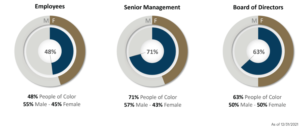 Diversity at Piermont, Employees are 48% people of color and 45% female, senior management is 71% people of color and 43% female, and the board of directors is 63% people of color and 50% female. As of 12/31/21