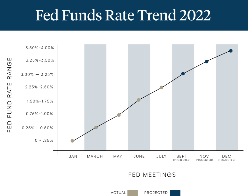 A line graph mapping Fed Meetings in 2022 x-axis to Fed Fund Rate Range y-axis. Targetted Fed Funds Rate Trend for 2022, up to 2.25%-2.50% range through July 2022, projected Fed Fund Rate range to continue to increase to 3.50%-4.00%