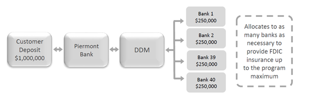 How does a demand deposit marketplace work? We open each applicable customer a sweep account that can sweep funds to other FDIC-insured banks. 